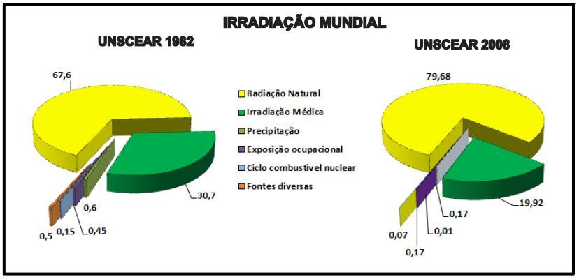 Objetivo da Proteção Radiológica Nos dados mostrados na figura, as exposições mundiais do homem devido à radiação natural em 1982 contribuíam, em termos relativos, com 67,6% e, em 2008, com 79,68%.