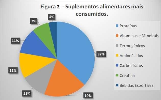 600 indivíduos das cinco maiores academias da cidade de Vitória-ES, observaram que a maioria dos entrevistados (70%) consumia algum tipo de suplemento alimentar.