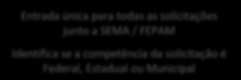 SOL - Solicitação Online de Licenciamento O