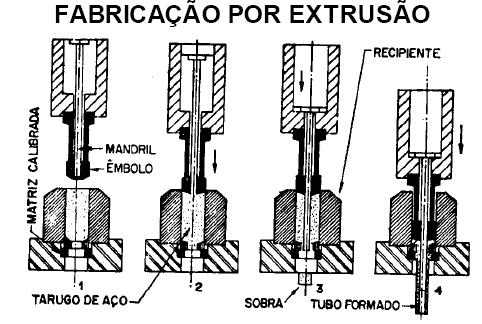 PROCESSOS DE FABRICAÇÃO DE TUBOS FABRICAÇÃO POR LAMINAÇÃO