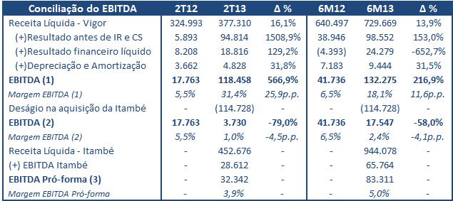 Vale ressaltar que o EBITDA do trimestre ainda não contempla os resultados da Itambé Alimentos S.A. A operação foi concluída em 28 de junho de 2013, tendo sido realizada, portanto, apenas a consolidação de ativos e passivos no Balanço da Companhia.