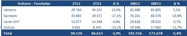 Análise do Resultado Volume Comercializado No 2T13 foram comercializadas 86,6 mil toneladas de produtos, volume 3,9% inferior ao comercializado no 2T12.