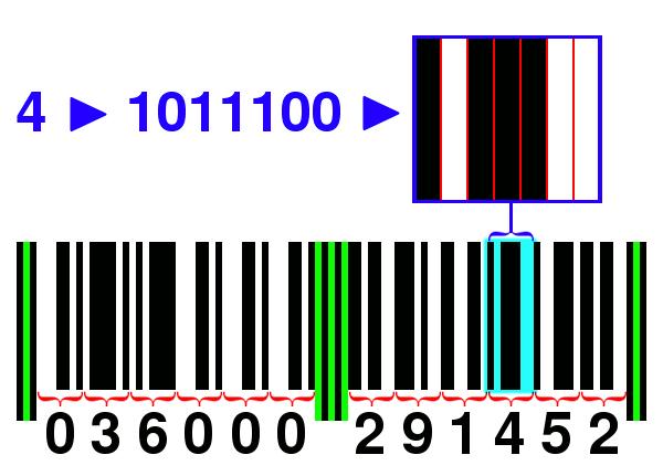 Codificação UPC (1) São codificados 12 dígitos decimais no formato SLLLLLLMRRRRRRE Bits de guarda S (start), E (End) 101 M (Middle) 01010 Dígitos L (Left), R (Right) Cada um representado num código
