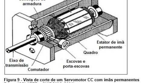 No estator, deste tipo de servomotor, existem