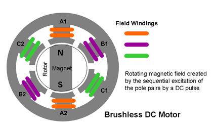 Servomotor cc sem escovas e com ímãs permanentes (Brushless DC Motor - BLDC) Na