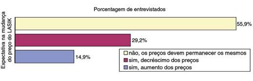 Primeiro censo brasileiro em cirurgia refrativa 731 Quadro 4.