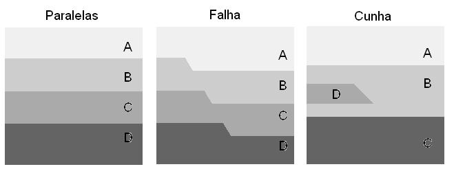 Figura 36: Modelos geológicos e suas respectivas camadas (A,B,C,D).