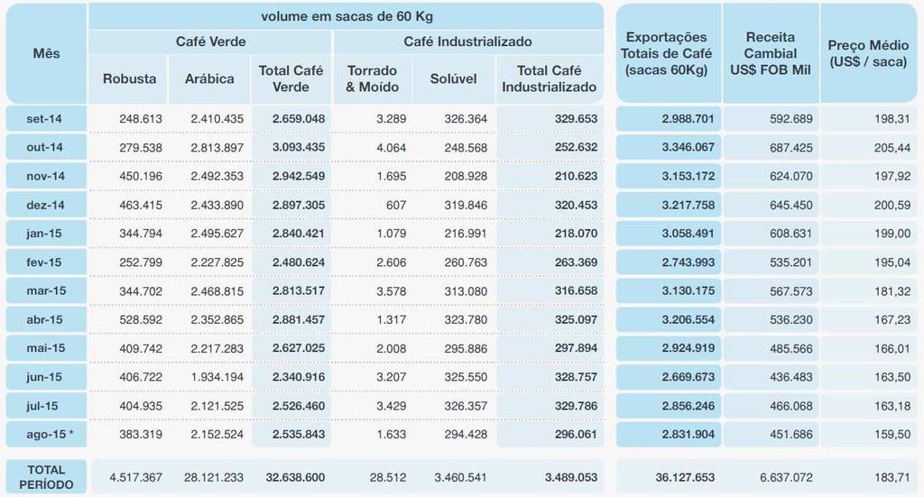 Exportações Brasileiras volume e receita