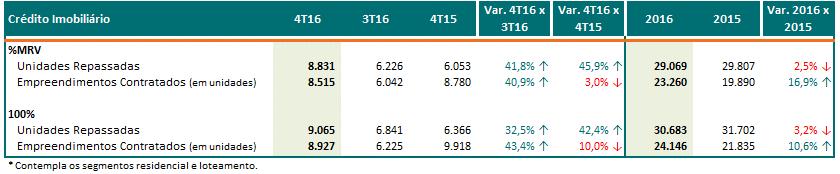 Crédito Imobiliário No 4T16 alcançamos 9.065 unidades repassas, aumento de 32,5% em relação ao 3T16.