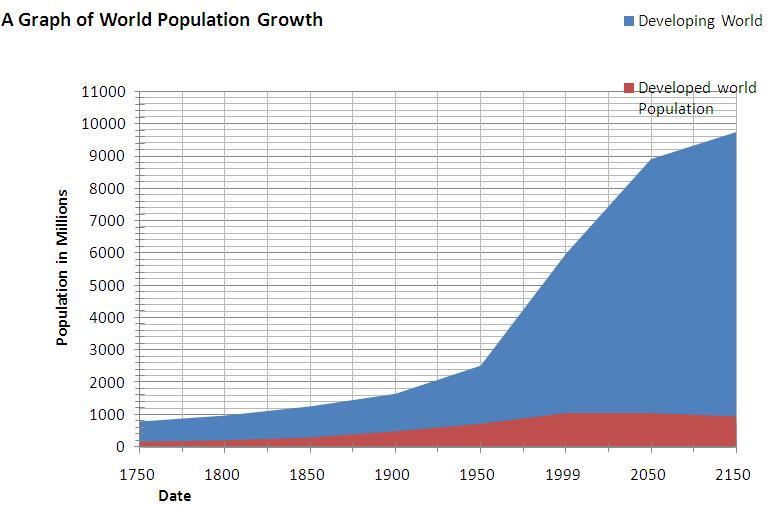 Demografia / alimentação 9,2 mil milhões de pessoas em 2050 70% população urbana Aumento da procura por alimentos: de 2,1 para 3 mil milhões de toneladas de