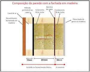 SOLUÇÃO CASA PRONTA ACABAMENTOS EXTERIORES (PAREDES) Revestimento das paredes exteriores com reboco armado com massas apropriadas tipo