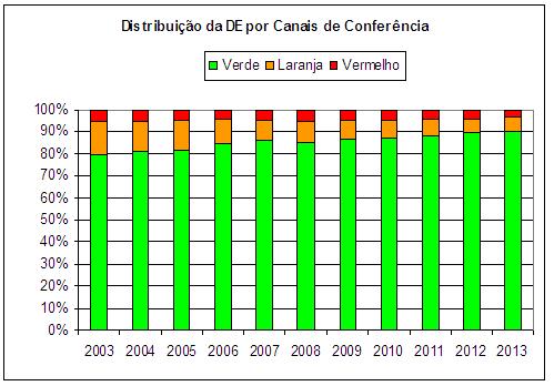 para conferência. Em 2013, A Receita Federal desembaraçou 1,22 milhões de despachos de exportação.