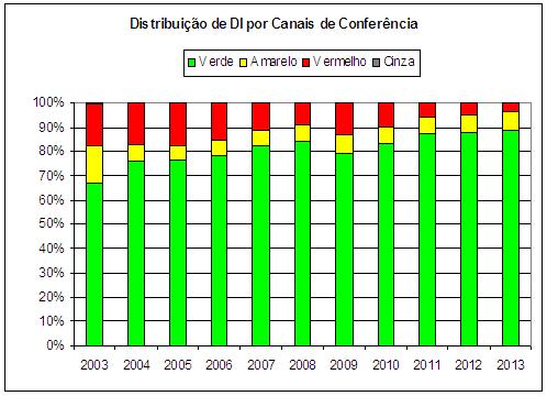 0,00 2003 2004 2005 2006 2007 2 O Brasil hoje tem um nível de seleção de mercadoria para