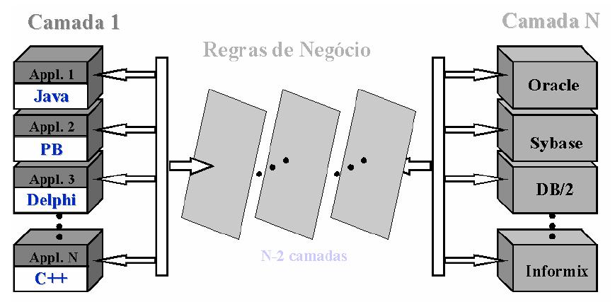 Base de Dados Distribuídos (N camadas).