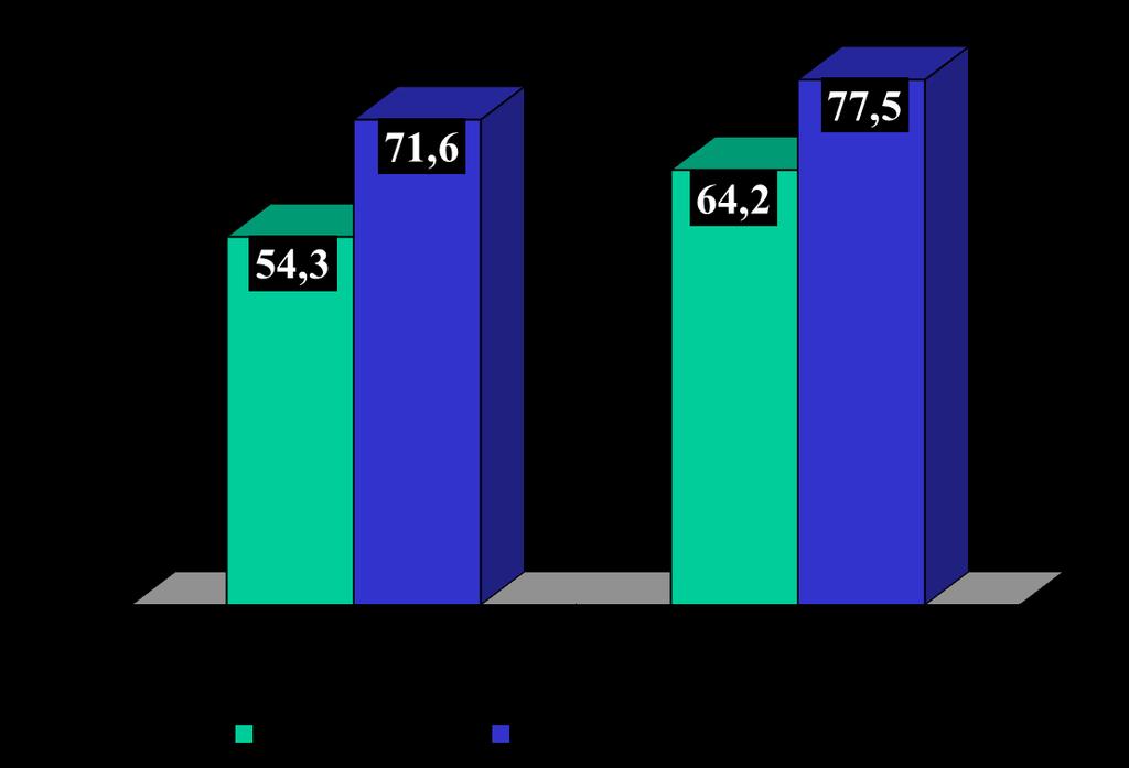 Digestibilidade do grão no rúmen (%) Andrade et al.