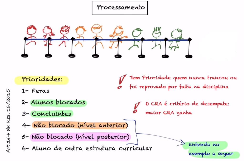 3. Realização de matrículas Quanto aos critérios levados em conta durante o processamento, o funcionamento é o seguinte: Como o número de vagas para cada disciplina é limitado, o sistema gera uma