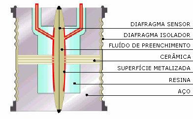Sabe-se que a capacitância de um capacitor de placas planas e paralelas pode ser expressa em função da área (A) da placa e da distância (d) que as separa como: C = ε.