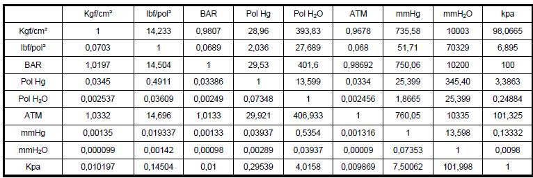 4. UNIDADES DE PRESSÃO A pressão possui vários tipos de unidade.
