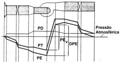 Pressão Total (Pressão útil do ventilador ou pressão manométrica) Ventilação Pe Exaustão