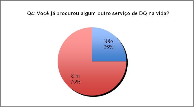 procura por outro serviço de tratamento para Dependência Química Gráfico 9: