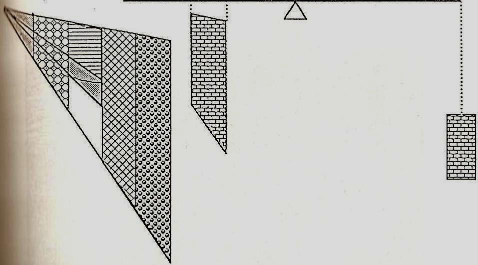 O triângulo é decomposto em n barras verticais de igual largura e o contrapeso decomposto em partes que equilibram