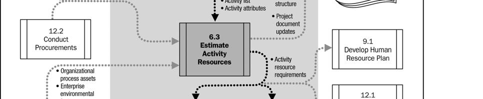 2), desenvolvidos durante os processos de definição e sequenciamento das mesmas fornecem as entradas principais de dados para serem usadas na estimativa dos recursos necessários para cada atividade