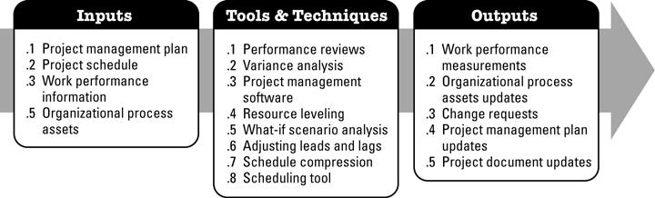 Figura 6-15. Resumo do controle do cronograma: entradas, ferramentas e técnicas e saídas Figura 6-16. Diagrama de fluxo de dados do processo Controlar o cronograma 6.6.1 Controlar o cronograma: entradas.
