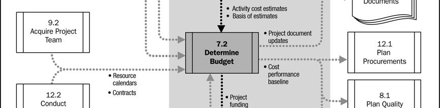 .2 Bases de estimativas Detalhes de suporte para as estimativas de custos devem ser especificados como descrito na Seção 7.1.3.2. Quaisquer premissas básicas sobre a inclusão ou exclusão de custos indiretos no orçamento do projeto são especificadas na base das estimativas.