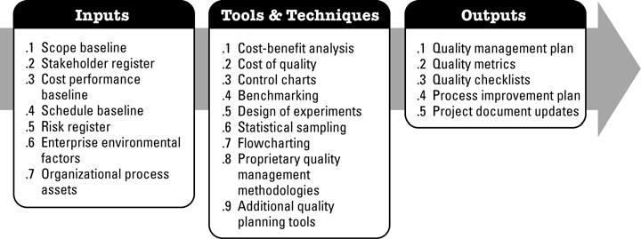 As técnicas de planejamento da qualidade aqui analisadas são as usadas com maior frequência nos projetos.