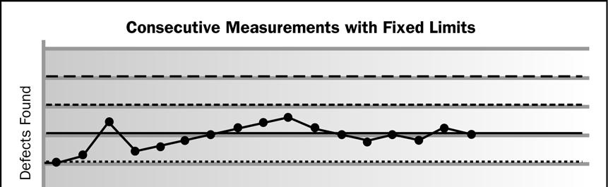 Figura 8-6. Gráfico de controle de medições consecutivas com limites fixados.