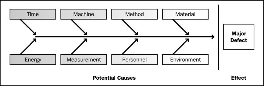 Figura 8-12. Fontes clássicas de problemas a considerar Figura 8-13. Segmento sobre o ambiente expandido por brainstorming.2 Gráficos de controle Os gráficos de controle estão descritos na Seção 8.1.2.3. Nesse processo, os dados adequados são coletados e analisados para indicar a qualidade dos processos e produtos do projeto.