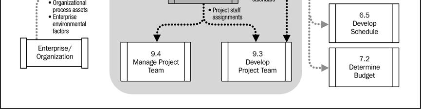 Mobilizar a equipe do projeto: entradas, ferramentas e técnicas, e saídas Figura 9-8. Diagrama de fluxo do processo Mobilizar a equipe do projeto 9.2.1 Mobilizar a equipe do projeto: entradas.
