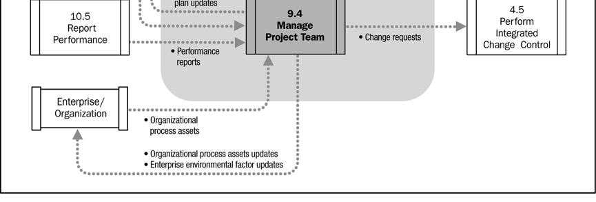 .2 Plano de gerenciamento do projeto O plano de gerenciamento do projeto descrito na Seção 4.2.3.1 contém o plano de gerenciamento dos recursos humanos (Seção 9.1.3.1).