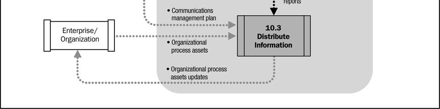 Figura 10-10. Diagrama de fluxo de dados do processo Distribuir informações 10.3.1 Distribuir informações: entradas.1 Plano de gerenciamento do projeto O plano de gerenciamento do projeto (Seção 4.2.