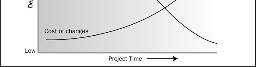 início, atingem um valor máximo enquanto o projeto é executado e caem rapidamente conforme o projeto é finalizado. A linha pontilhada na Figura 2-1 ilustra este padrão típico.