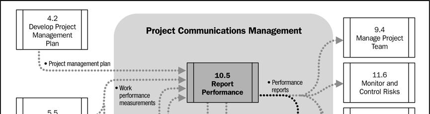 Reportar o desempenho: entradas, ferramentas e técnicas e saídas Figura 10-14. Diagrama de fluxo de dados do processo Reportar o desempenho 10.5.