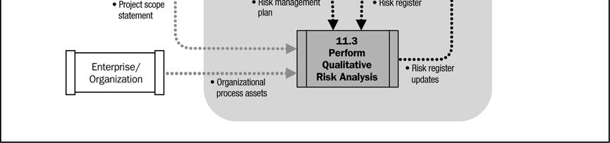Esse processo pode resultar na realização da análise quantitativa dos riscos (Seção 11.4) ou diretamente no planejamento de respostas a riscos (Seção 11.5). Figura 11-8.