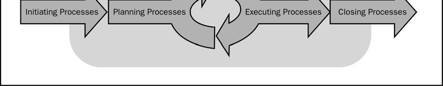 A repetição de processos entre todos os cinco grupos dos mesmos, conforme descrito no Capítulo 3, proporciona o grau de controle adicional e define os limites da fase.