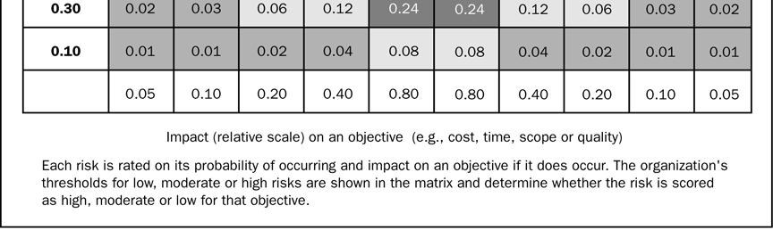 É possível desenvolver um esquema geral de classificação do projeto para refletir a preferência da organização por um objetivo em relação a outro e usar essas preferências para criar um sistema de