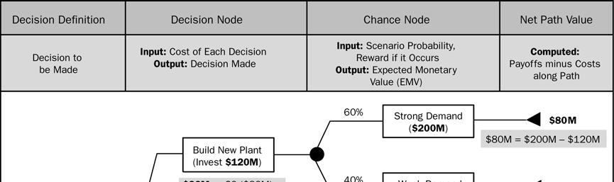 Figura 11-15. Diagrama da árvore de decisão Modelagem e simulação.