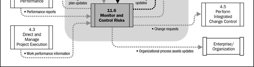 1 Registro dos riscos As principais entradas do registro dos riscos incluem os riscos identificados e os donos dos riscos, respostas a riscos acordadas, ações específicas de implementação, sintomas e