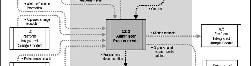 Figura 12-7. Diagrama de fluxo de dados da administração das aquisições 12.3.1 Administrar as aquisições: entradas.
