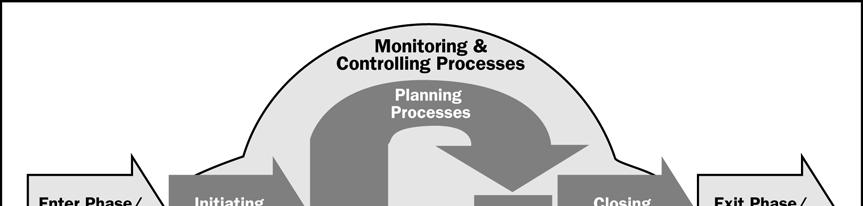 3.1 Interações comuns em processos de gerenciamento de projetos 3.2 Grupos de processos de gerenciamento de projetos 3.3 Grupo de processos de iniciação 3.4 Grupo de processos de planejamento 3.
