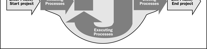 1 Interações comuns em processos de gerenciamento de projetos Os processos de gerenciamento de projetos são apresentados como elementos distintos com interfaces bem definidas.