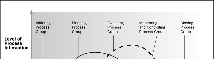 ilustra como os grupos de processos interagem e mostra o nível de sobreposição em diversas ocasiões. Se o projeto estiver dividido em fases, os grupos de processos interagem dentro de cada fase.