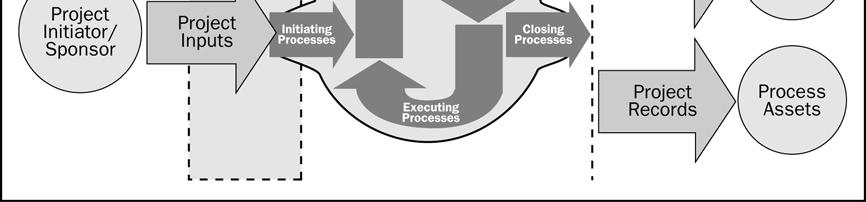 As partes interessadas internas e externas que vão interagir e influenciar o resultado geral do projeto são identificadas. Se ainda não foi designado, o gerente de projetos será selecionado.