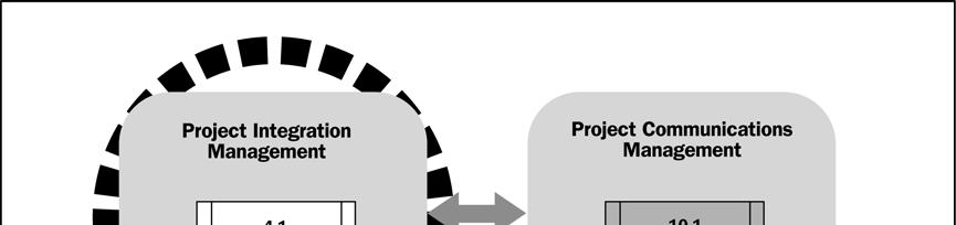 processos de iniciação, o gerente de projetos recebe a autoridade para aplicar recursos organizacionais às atividades subsequentes do projeto. Figura 3-5.