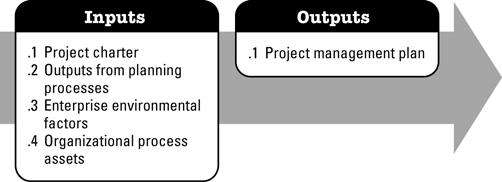 os procedimentos definidos pela organização determinam quando o esforço de planejamento inicial termina.