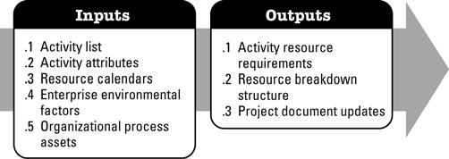 Figura 3-15. Estimar os recursos das atividades: entradas e saídas 3.4.