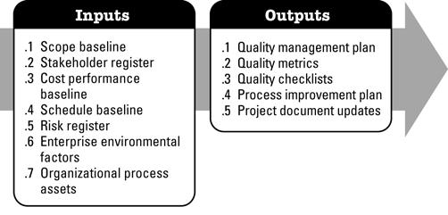 Determinar o orçamento: entradas e saídas Planejar a Qualidade é o processo de identificação dos requisitos e/ou padrões de qualidade do projeto e do produto, além da